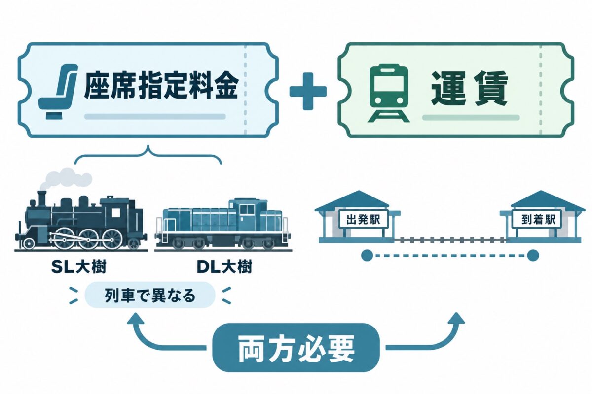 SL大樹の料金は座席指定料金と運賃