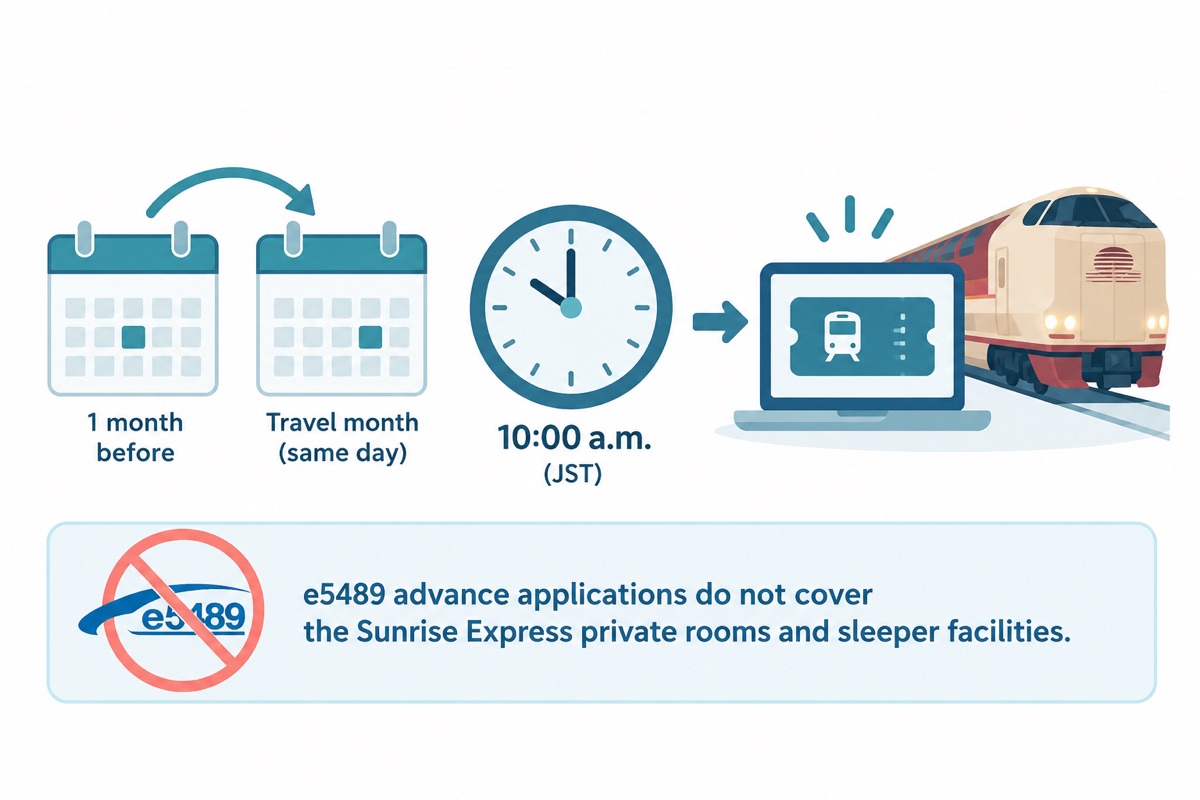 Tickets go on sale at 10:00 a.m. (JST) one month before. e5489 advance applications do not cover the Sunrise Express private rooms and sleeper facilities