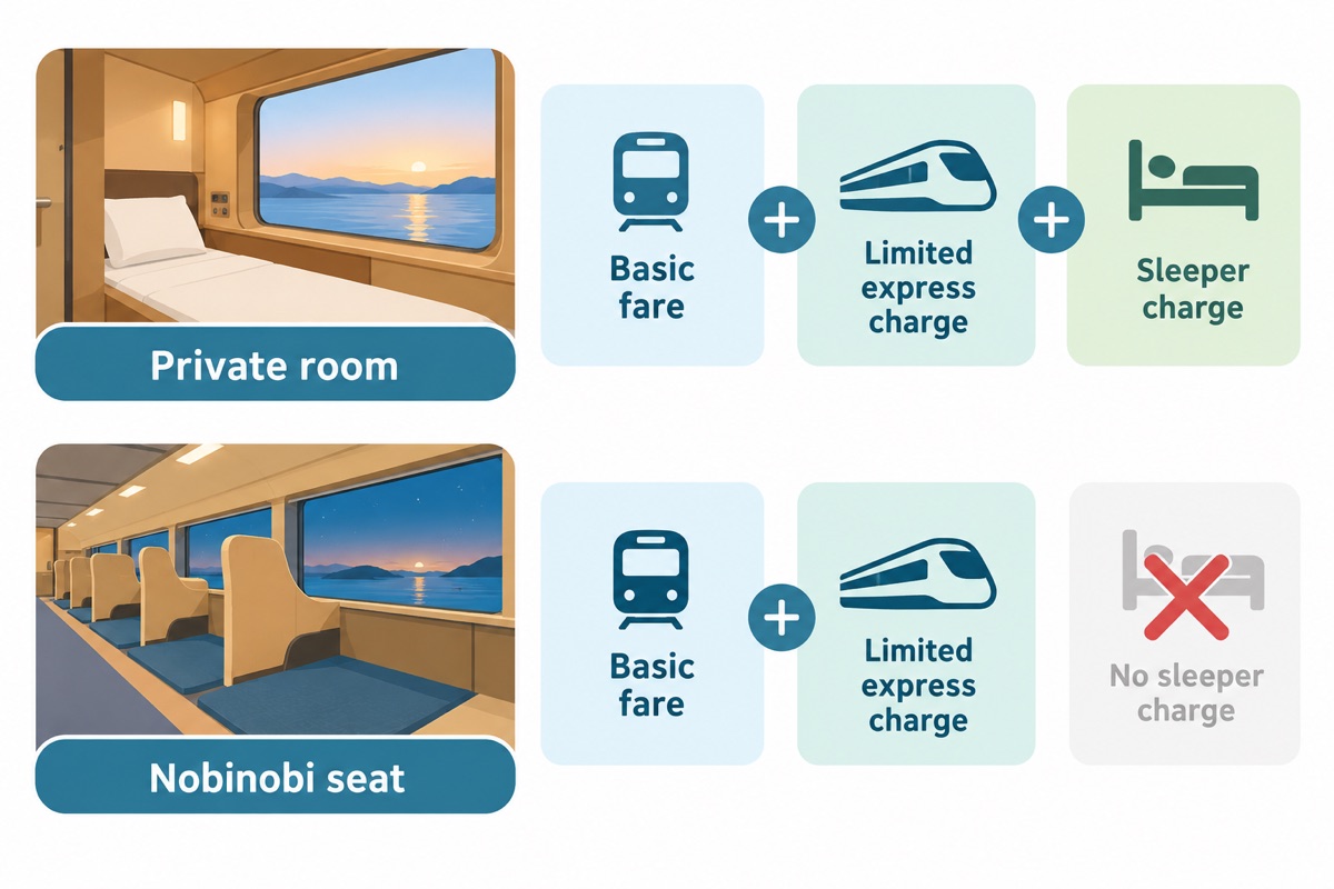 A private room needs the basic fare, limited express charge and sleeper charge. The Nobinobi seat has no sleeper charge